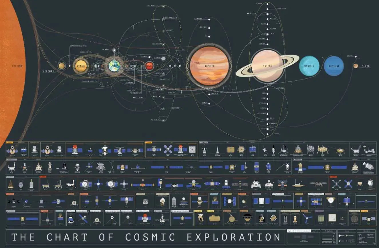 Chart of Cosmic Exploration