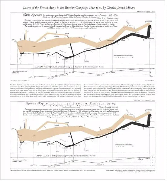Napoleon's March Graph