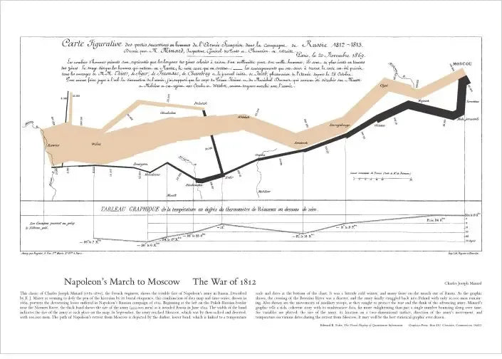 Napoleon's March Graph (French)
