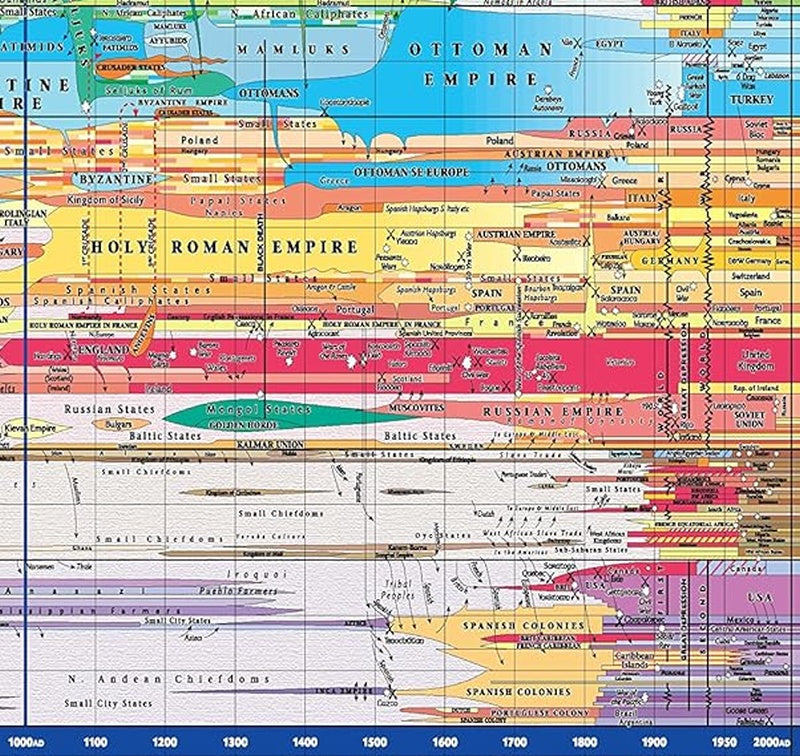 World History Timeline Infographic - Detail
