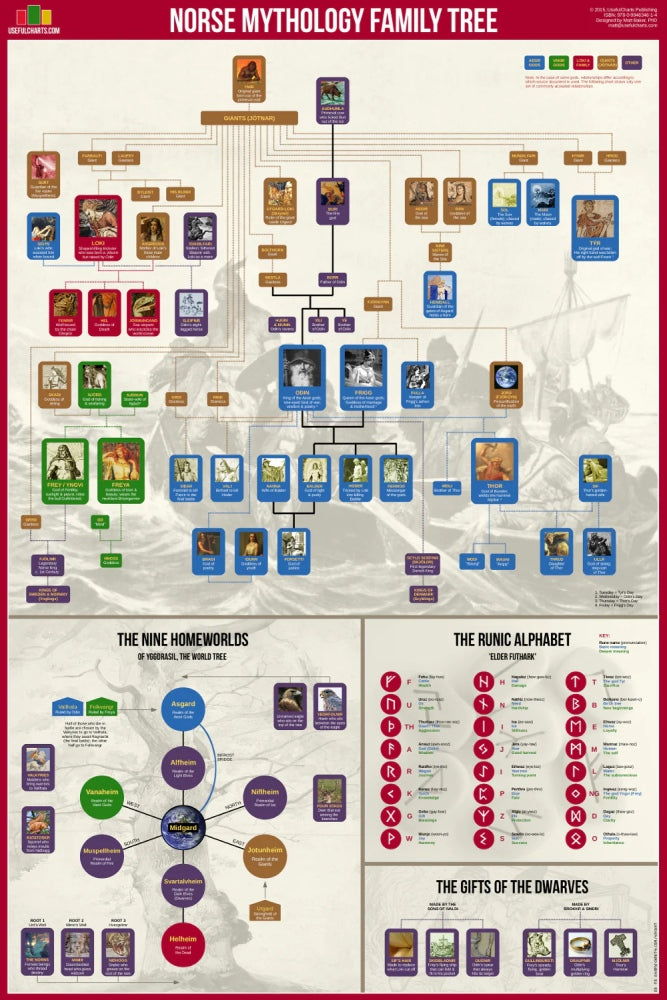 Norse Mythology Family Tree Reference Chart