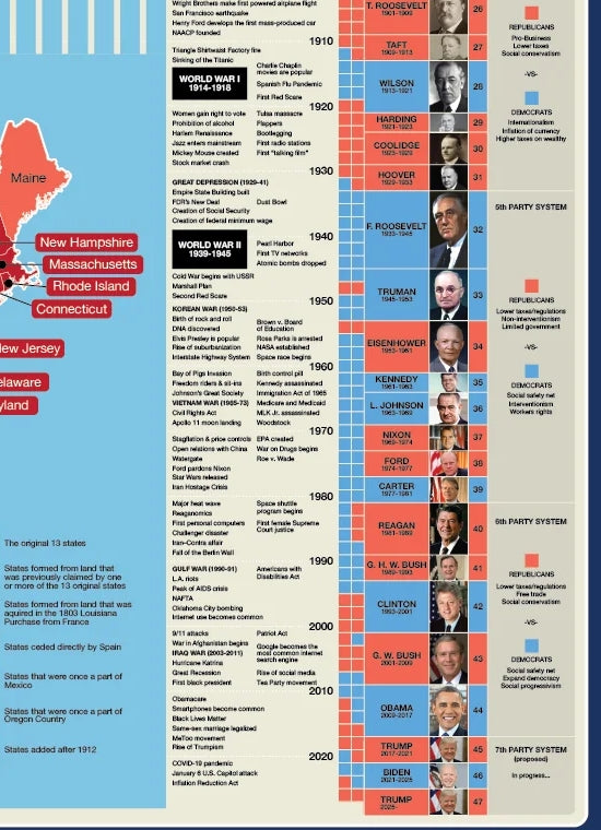 Timeline of United States History Reference Chart / Poster - Detail