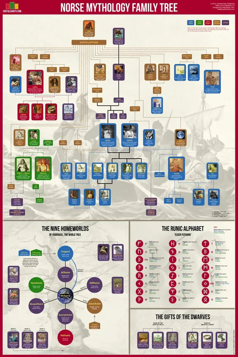 Norse Mythology Family Tree Chart