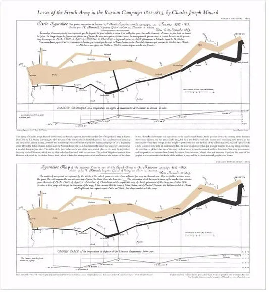Napoleon's March Graph