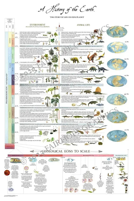 History of the Earth Poster Timeline with watermark