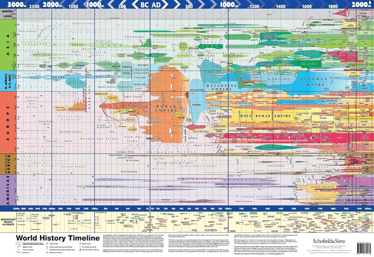 World History Timeline Infographic - 30x21 inches
