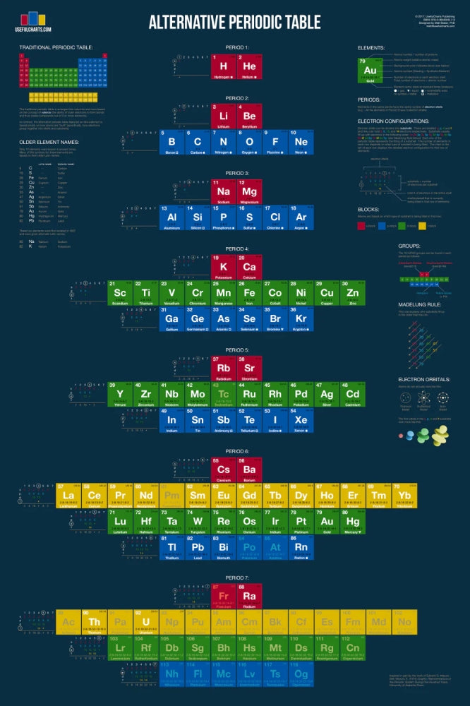 Alternative Periodic Table Reference Poster