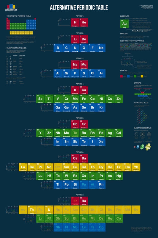 Alternative Periodic Table Reference Poster
