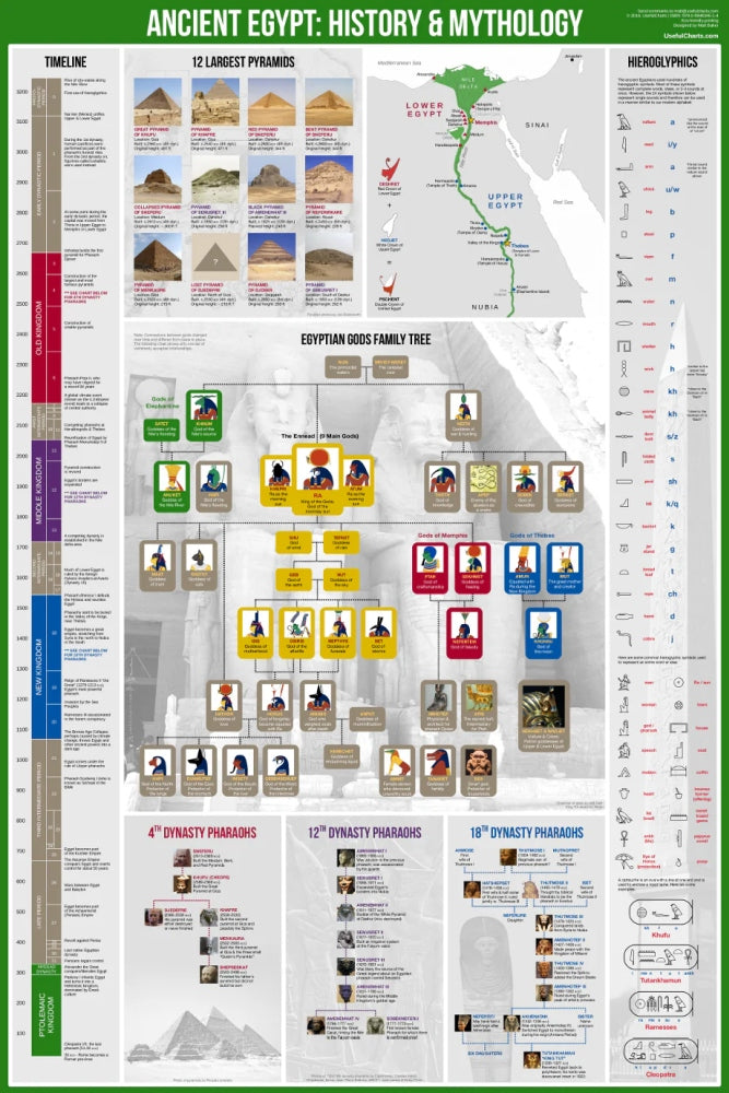 Egyptian Mythology Family Tree Reference Chart / Poster