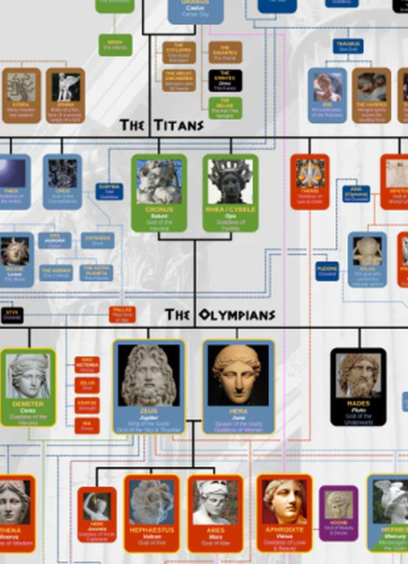 Greek Mythology Family Tree Reference Poster - Detail