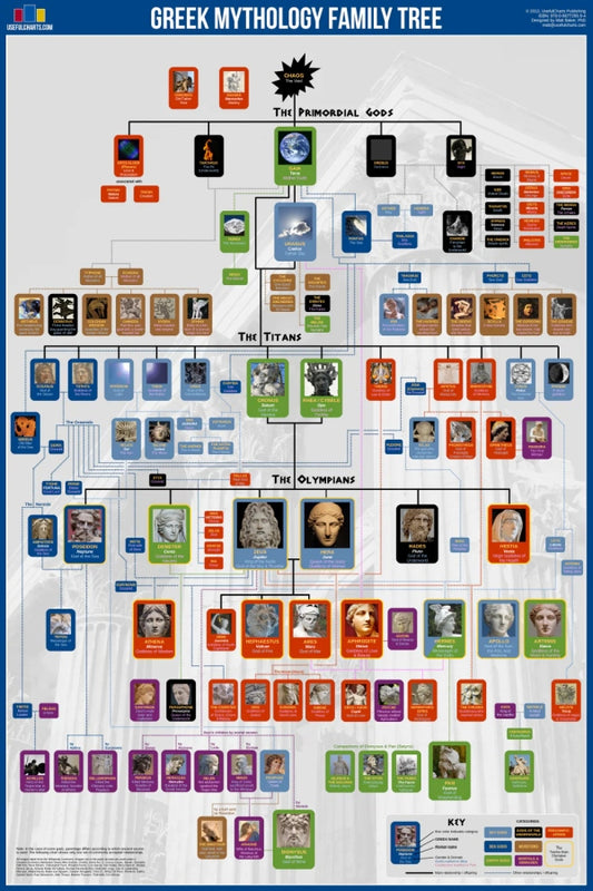 Greek Mythology Family Tree Reference Poster