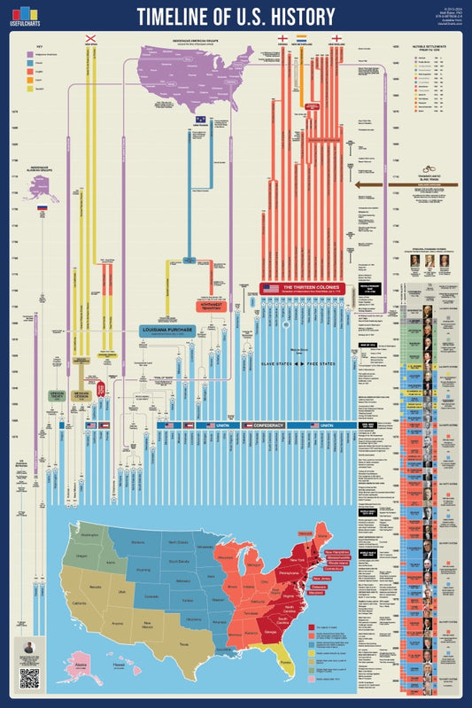 Timeline of United States History Reference Chart / Poster
