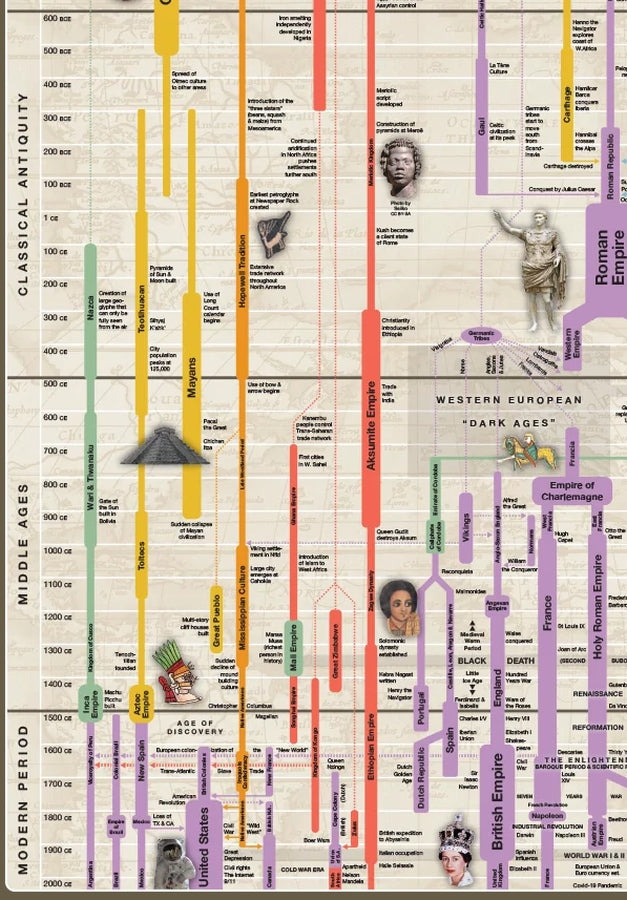 Timeline of World History Reference Chart / Poster - Detail