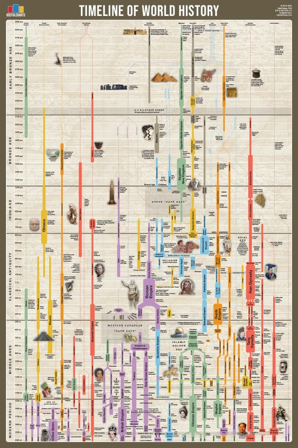Timeline of World History Reference Chart / Poster
